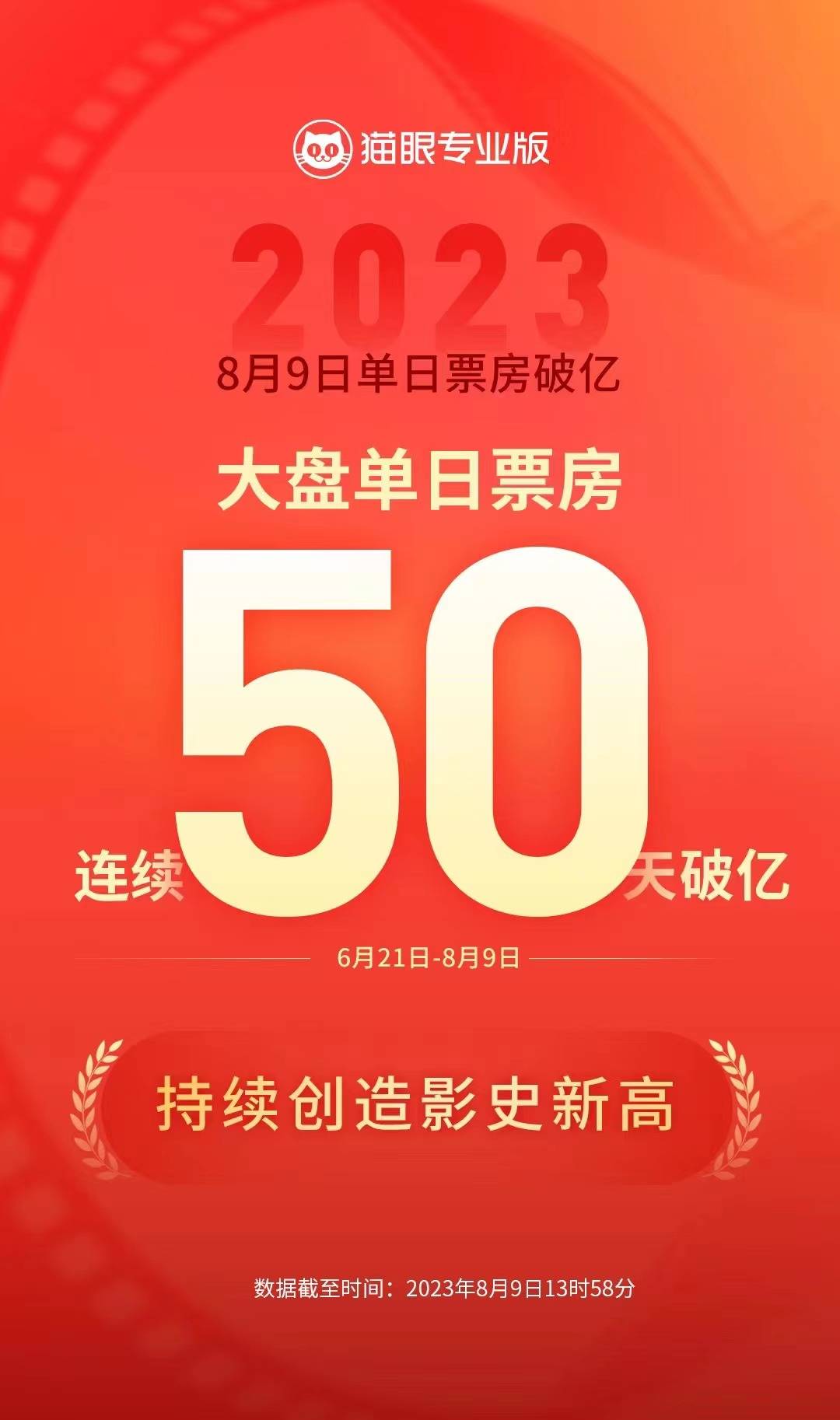 全国单日票房连续50天破亿 刷新中国影史全国单日票房连续破亿纪录