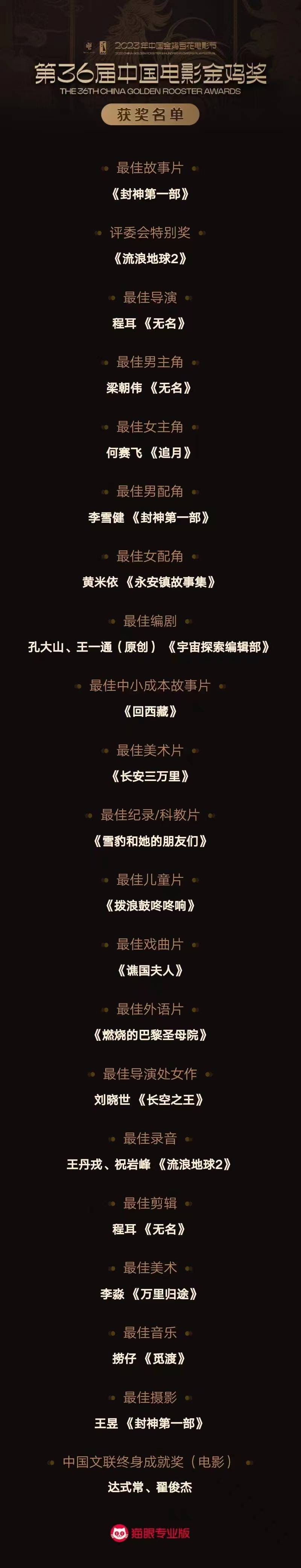 原创            金鸡奖四大遗珠：梁朝伟何德何能？王一博输给李雪健不公平