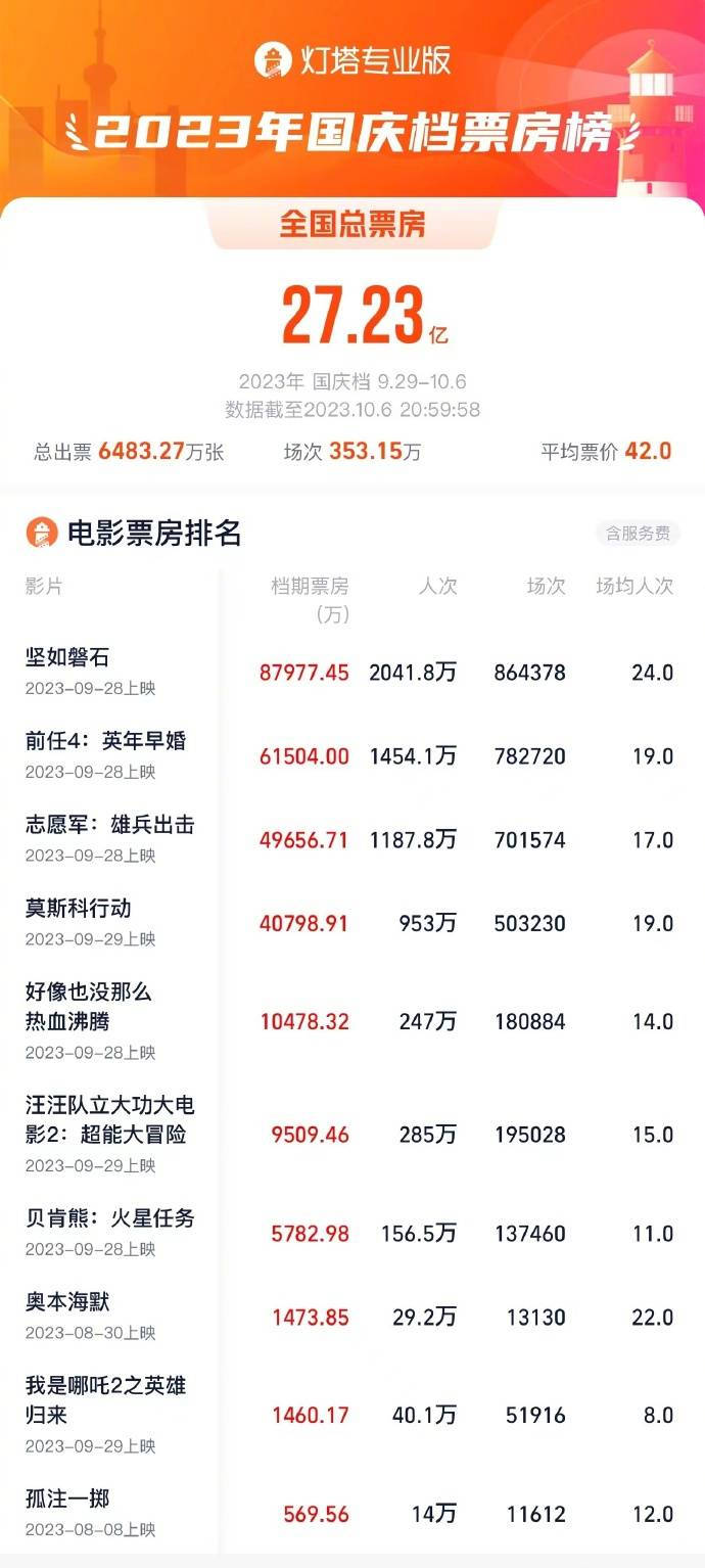 2023国庆档票房定格27.23亿 《坚如磐石》成票房冠军
