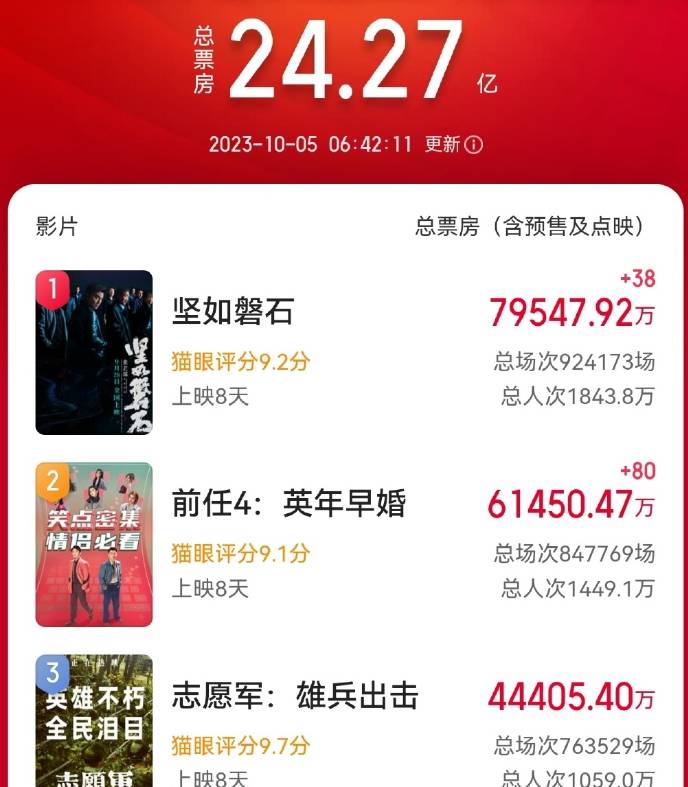 原创            影院经理剖析国庆档，坚如磐石成功没毛病，志愿军没大爆有点可惜