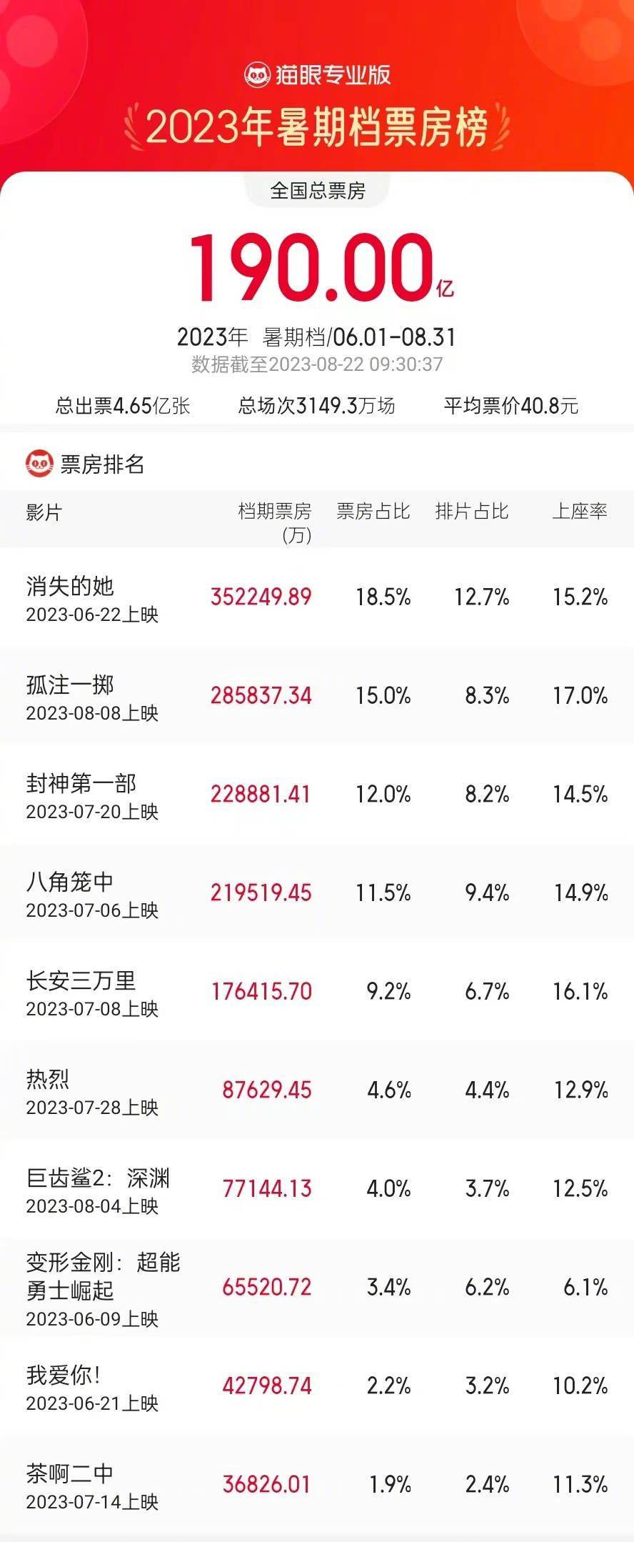 2023暑期档票房破190亿！《消失的她》暂居榜首