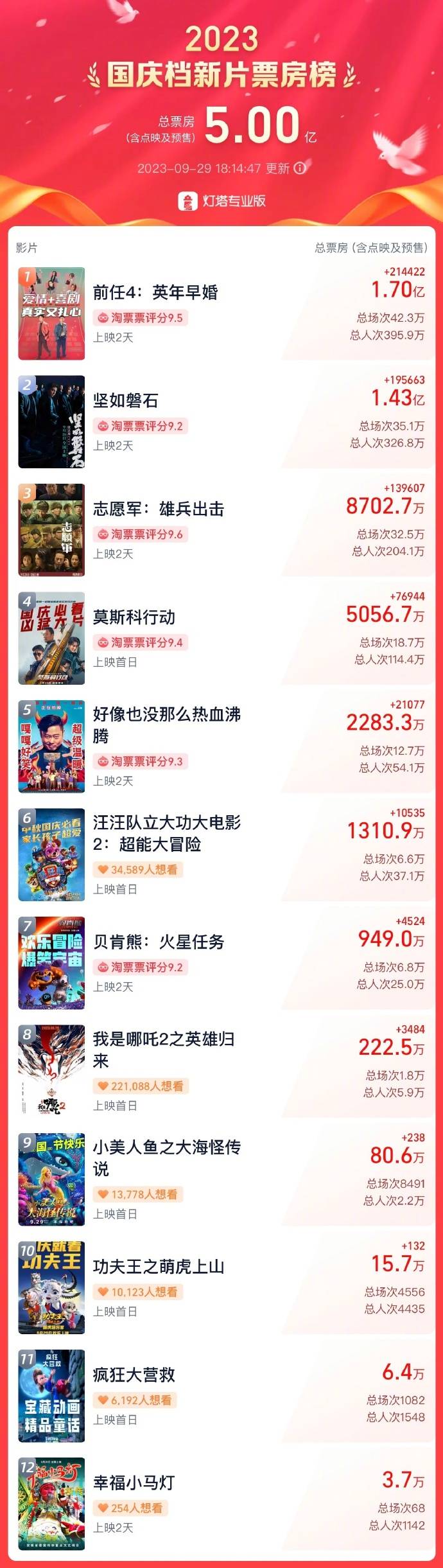 2023年国庆档总票房破5亿 《前任4》《坚如磐石》皆破亿