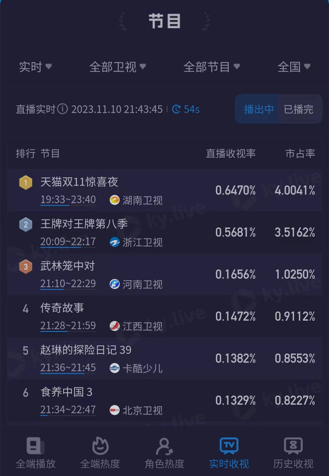 原创            众星云集的双十一晚会，收视差点被《王牌》追平，歌曲魅力有限