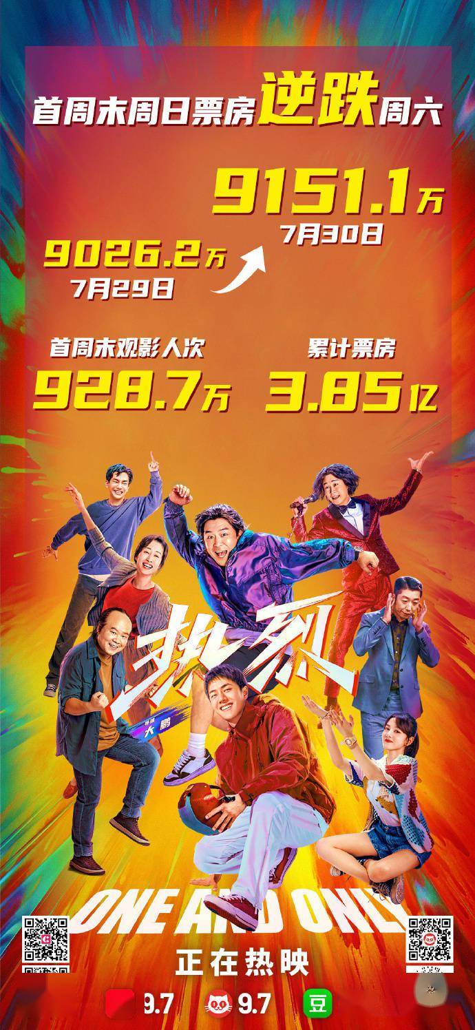 电影《热烈》首周末票房逆跌！累计票房达3.85亿
