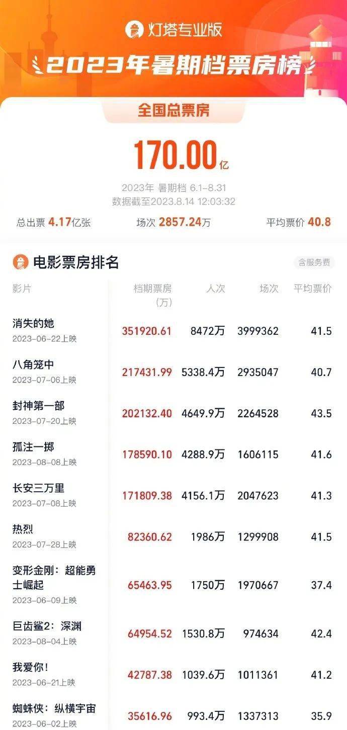 资讯｜2023暑期档总票房破170亿 韩庚郑恺于文文《前任4》定档9.28