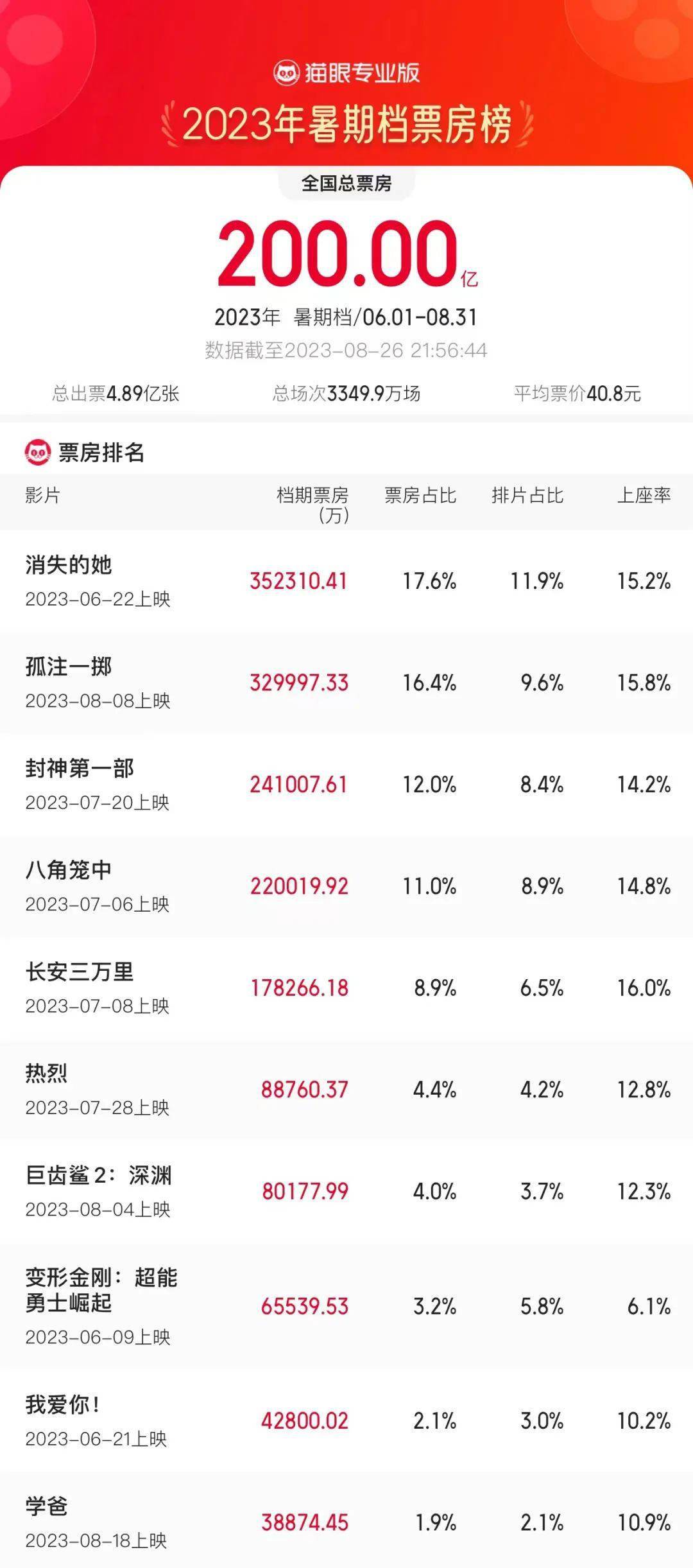 充满惊喜！2023暑期档竟然打破了这么多影史纪录