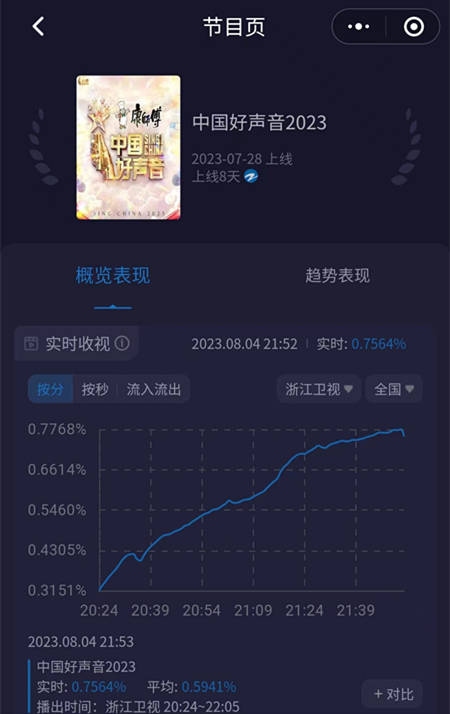 原创            《中国好声音》收视飙升，明选赛道是败笔，周华健战队已有冠军相