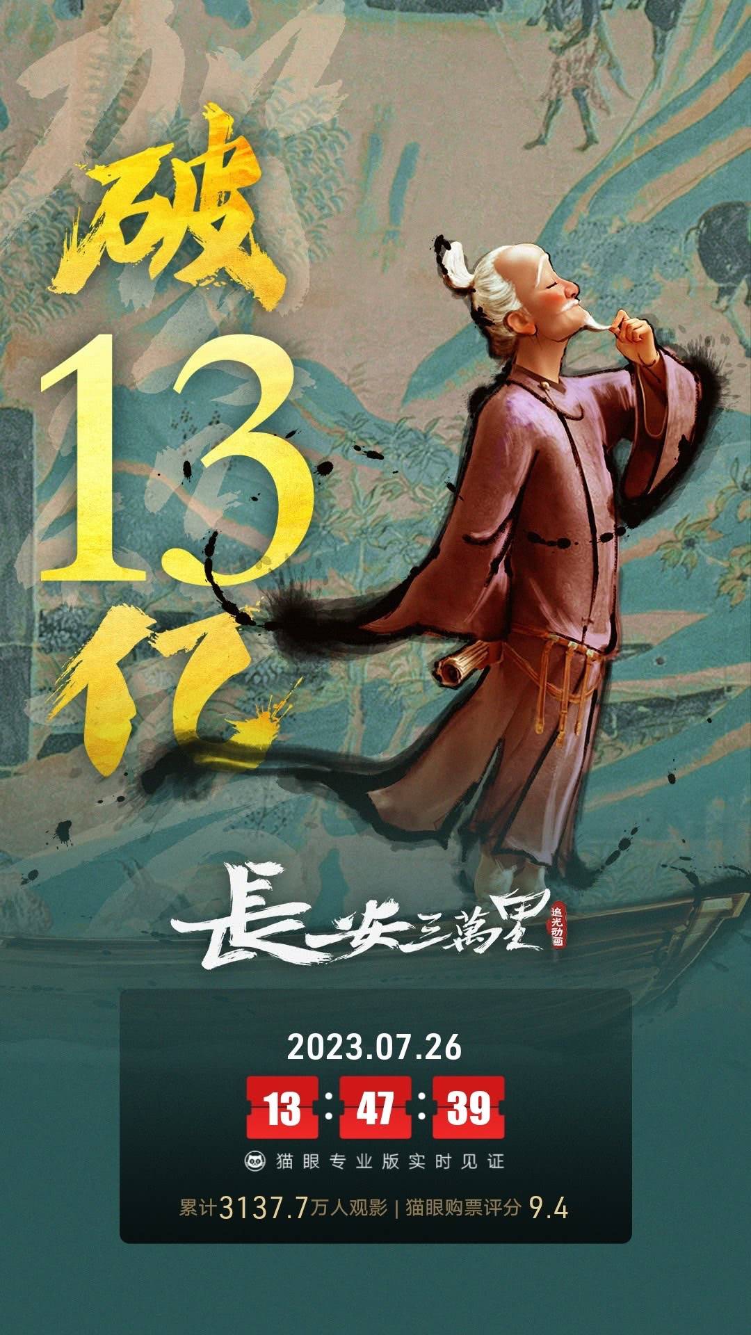 《长安三万里》上映第19天累计票房破13亿 暂居2023年度内地电影票房榜第六