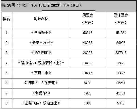 周票房：《八角笼中》破15亿 《长安三万里》逆跌