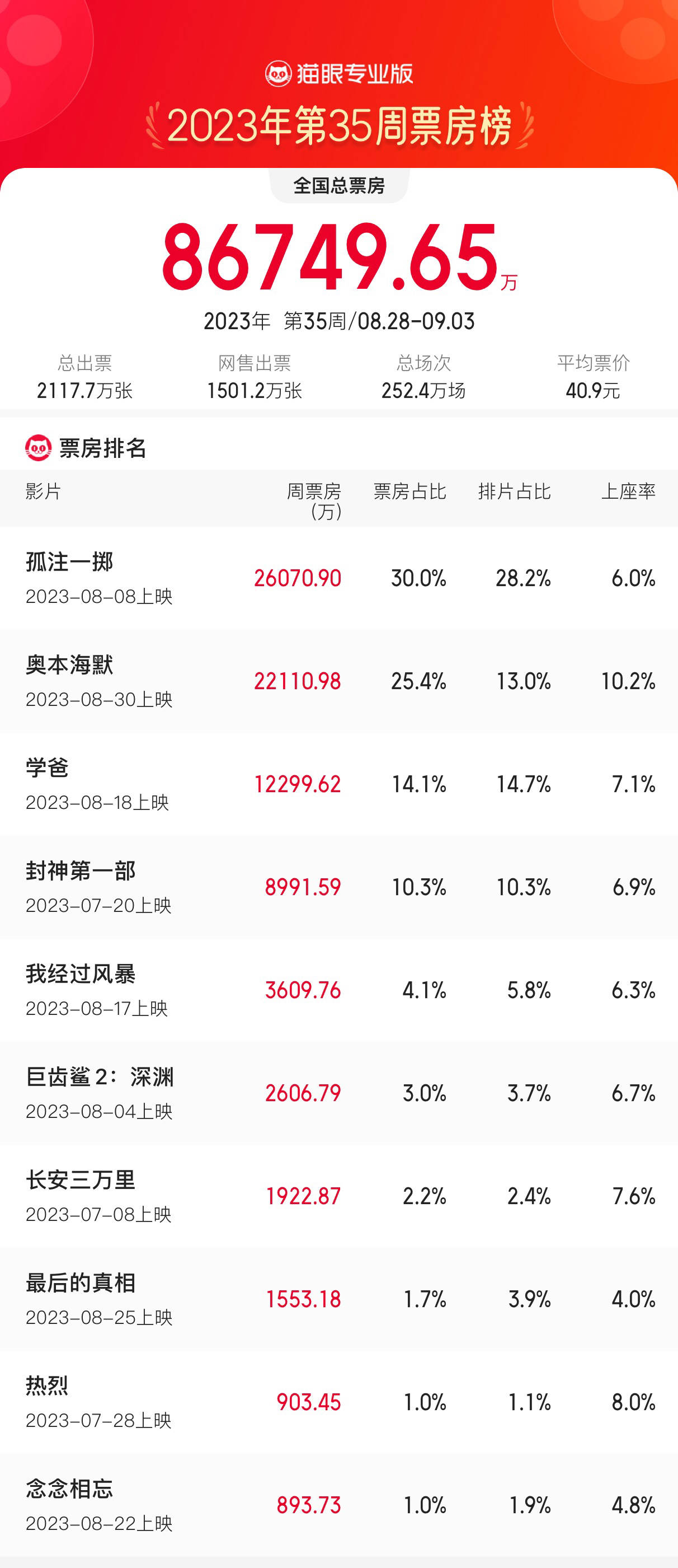 8.28-9.3内地一周票房8.67亿《孤注一掷》2.6亿四连冠，奥本海默首周2.2亿居亚