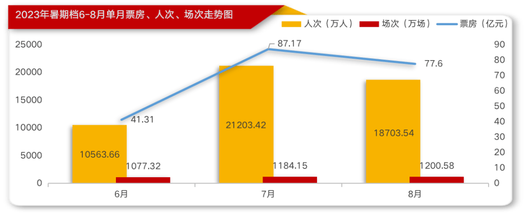“电影创作与观众双向奔赴”： 超206亿票房，铸就最强暑期档