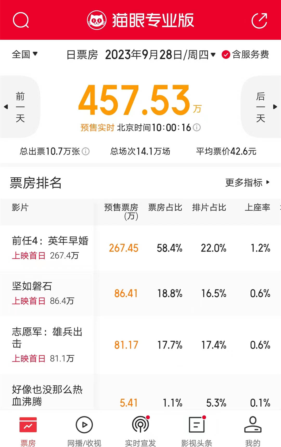 原创            十一档电影预售开启，《前任4》迅猛领跑，《志愿军》暂居第三