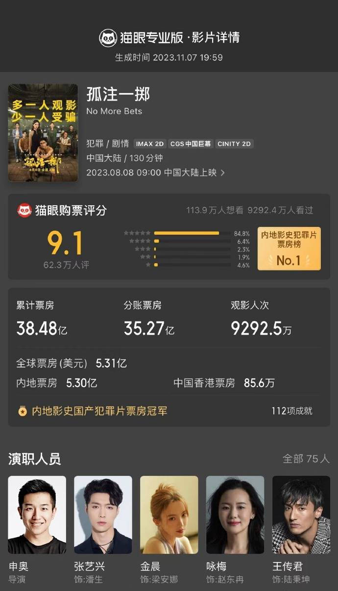 《孤注一掷》最终票房38.48亿 位列今年内地票房榜第三名