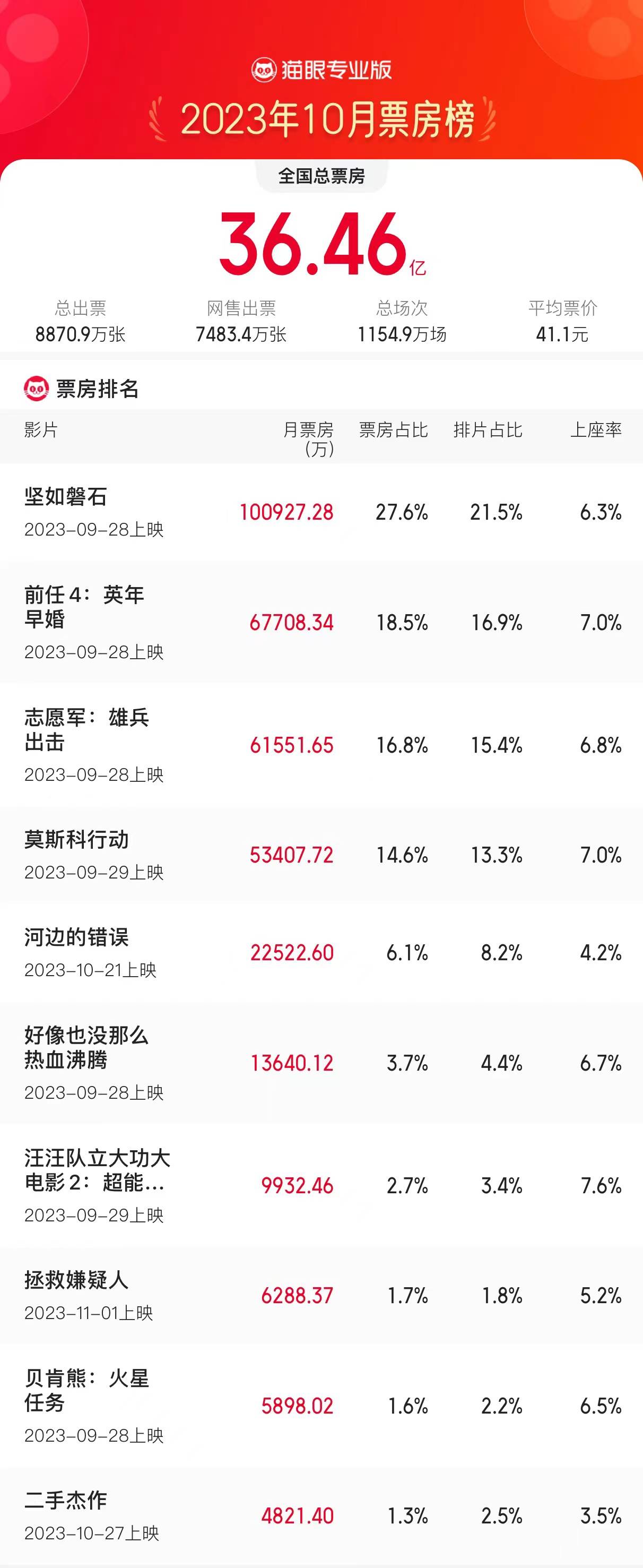 2023年10月总票房36.43亿 《坚如磐石》累计超10亿夺10月票房冠军