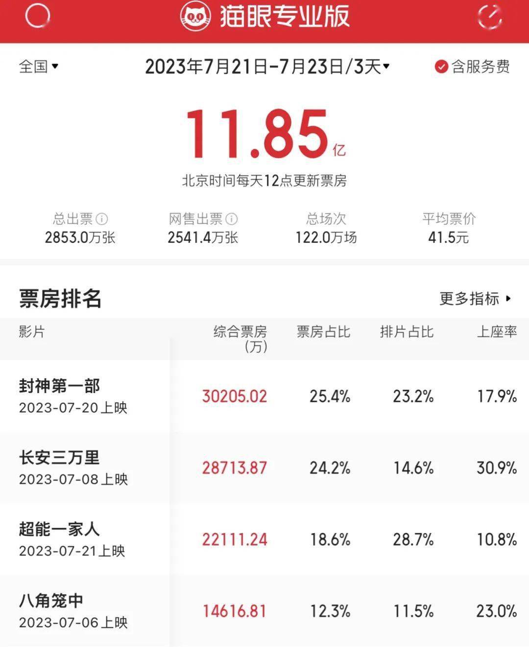 《封神》《长安》周末票房白刃战，受伤的是《超能一家人》