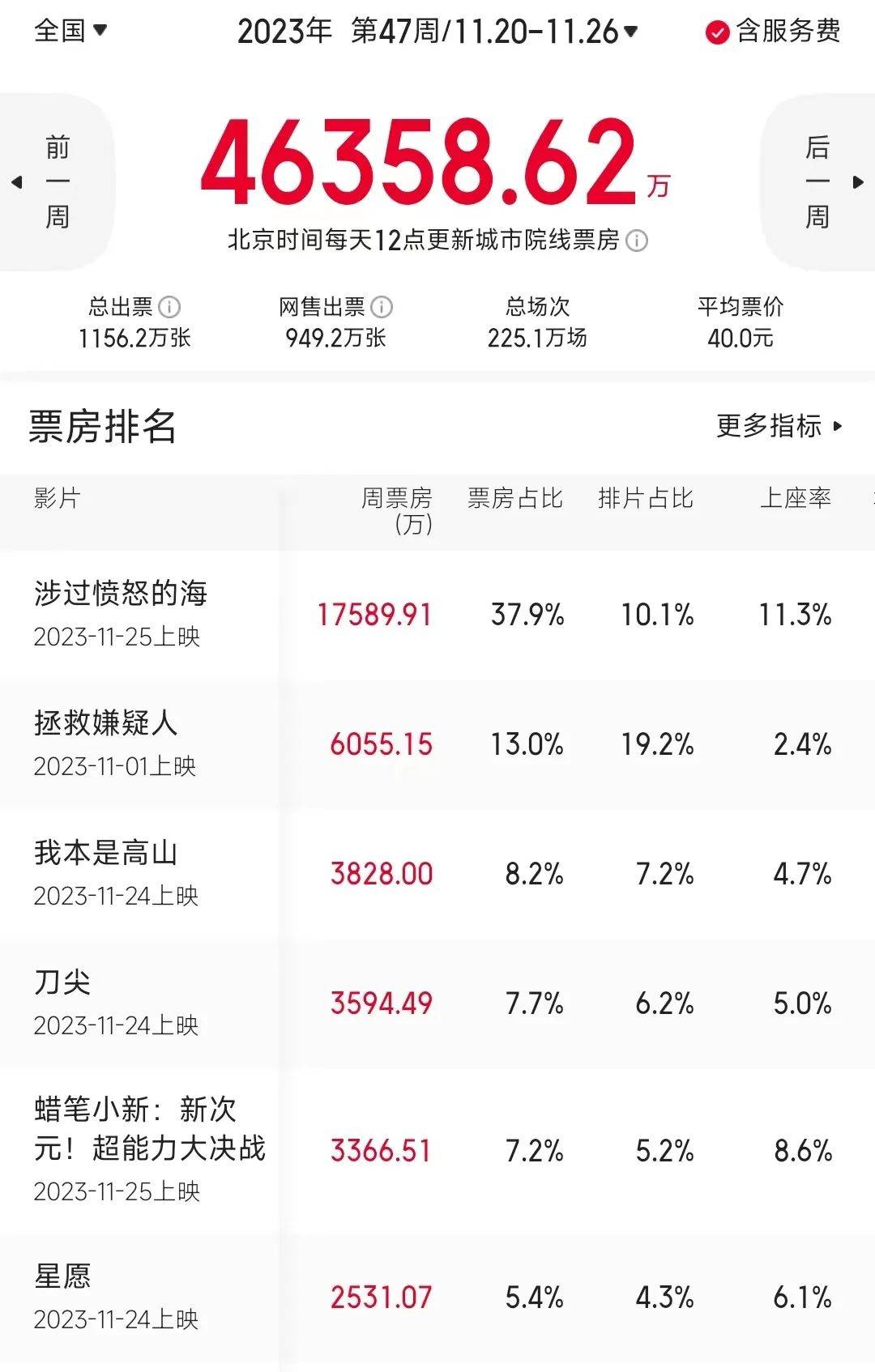 原创            一周上新|《心迷宫》导演新作、《拿破仑》古装史诗、吴京客串萌宠片三足鼎立