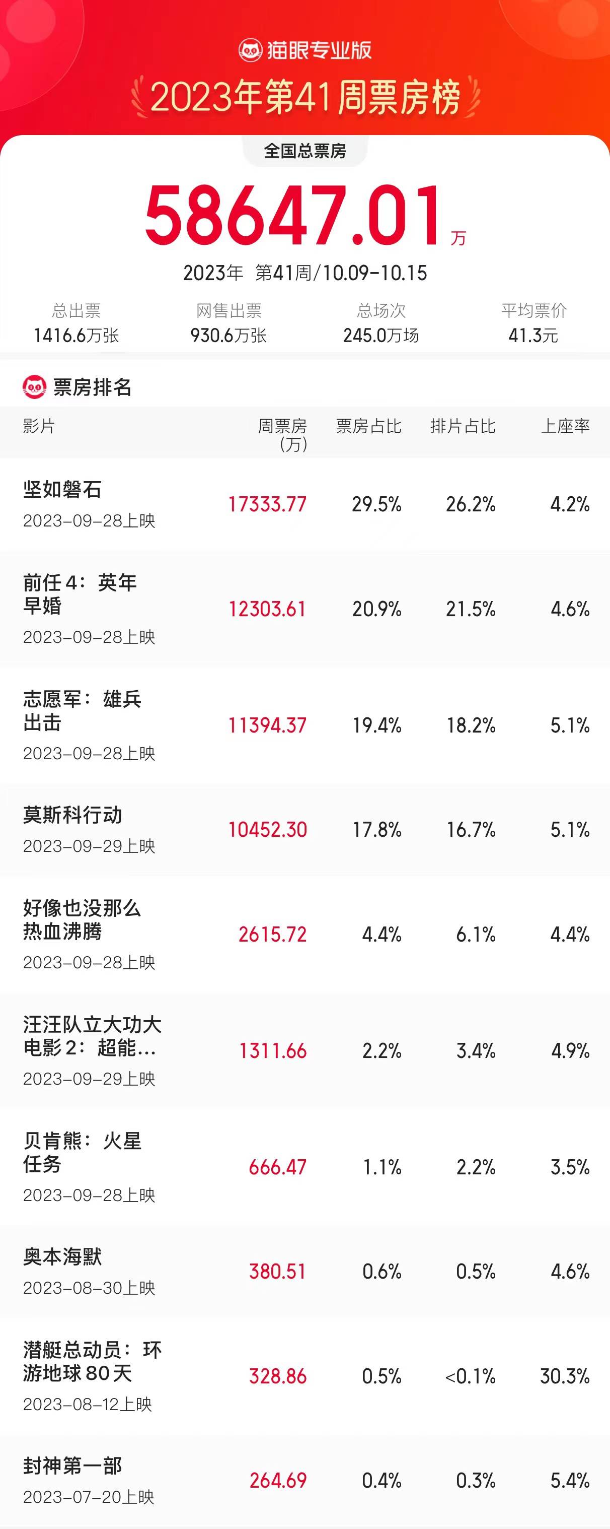 10.9-10.15内地周票房5.86亿 《坚如磐石》1.7亿蝉联周冠上映18天累计11.72亿