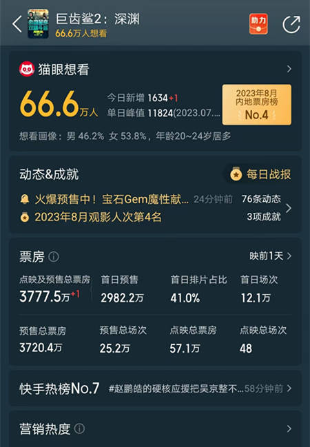 原创            距上映最后一天，预售近四千万，吴京《巨齿鲨2》，票房会大爆吗