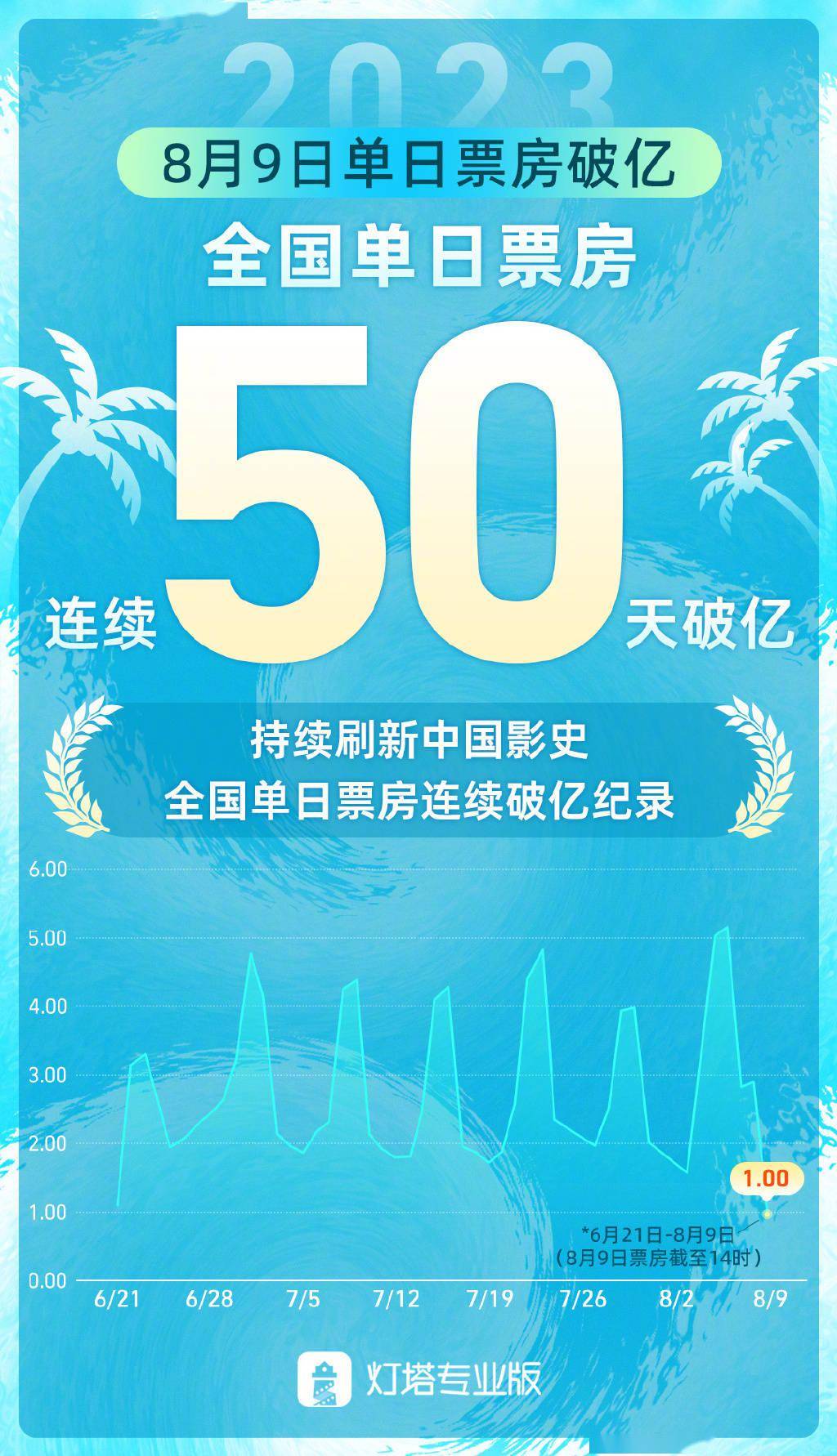 中国电影市场单日票房连续50天破亿 持续刷新纪录