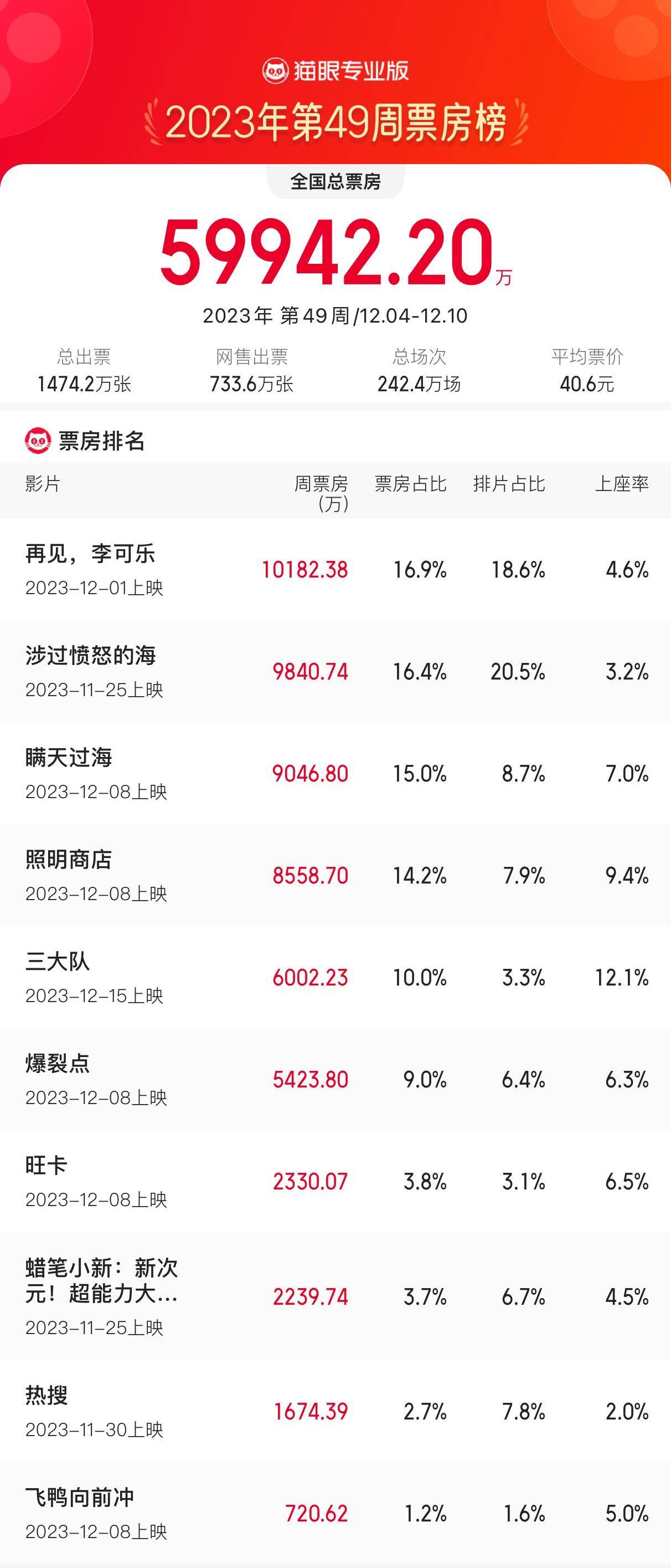 12.4-12.10内地一周票房6亿《再见，李可乐》次周收1亿逆袭夺冠
