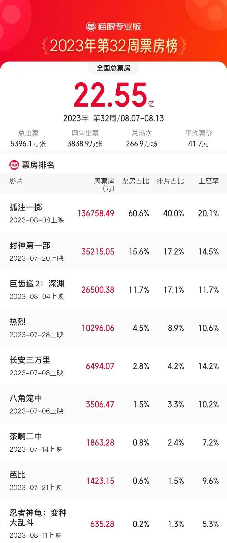 8.7-8.13内地周票房22.55亿 《孤注一掷》13.67亿强势夺冠 点映 上映9天破17亿