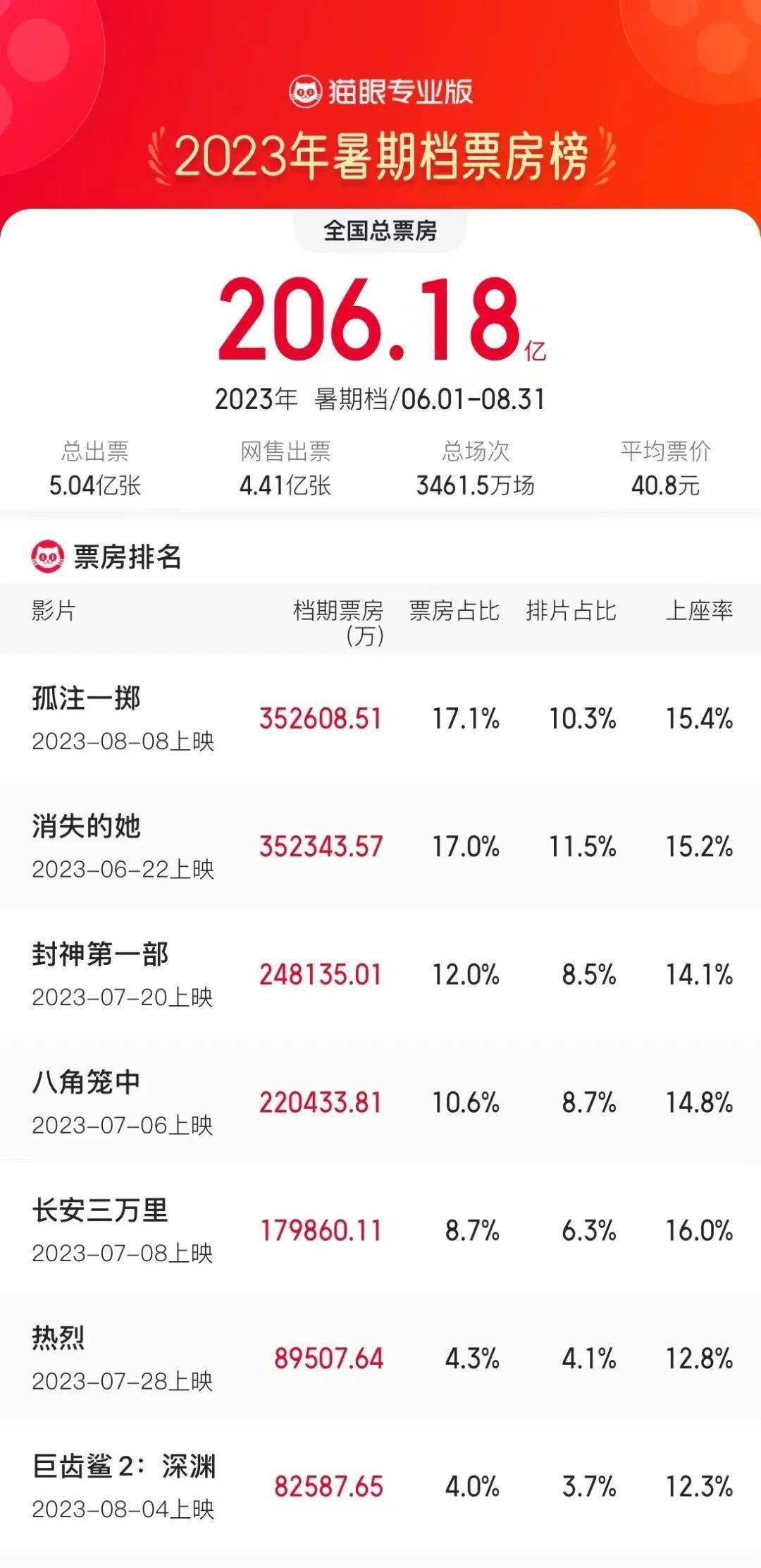 206.18亿问鼎影史！2023年暑期档为什么能燃爆纪录？